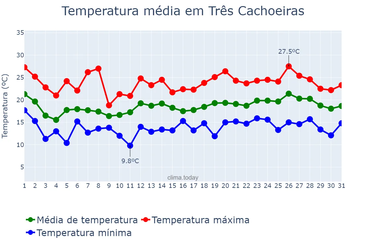 Temperatura em outubro em Três Cachoeiras, RS, BR