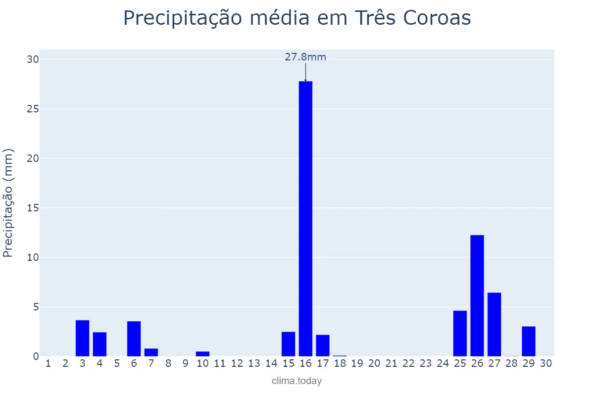 Precipitação em novembro em Três Coroas, RS, BR