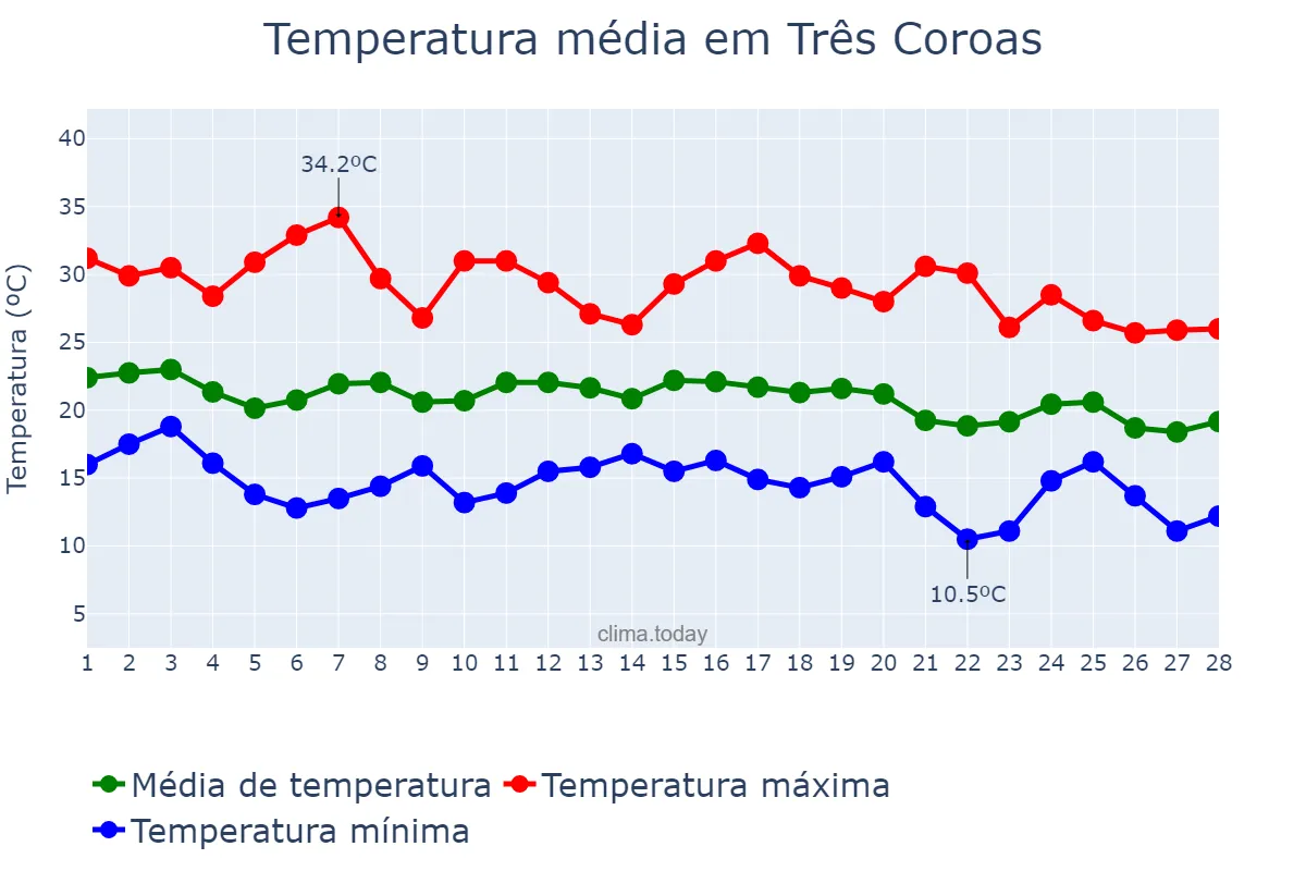 Temperatura em fevereiro em Três Coroas, RS, BR