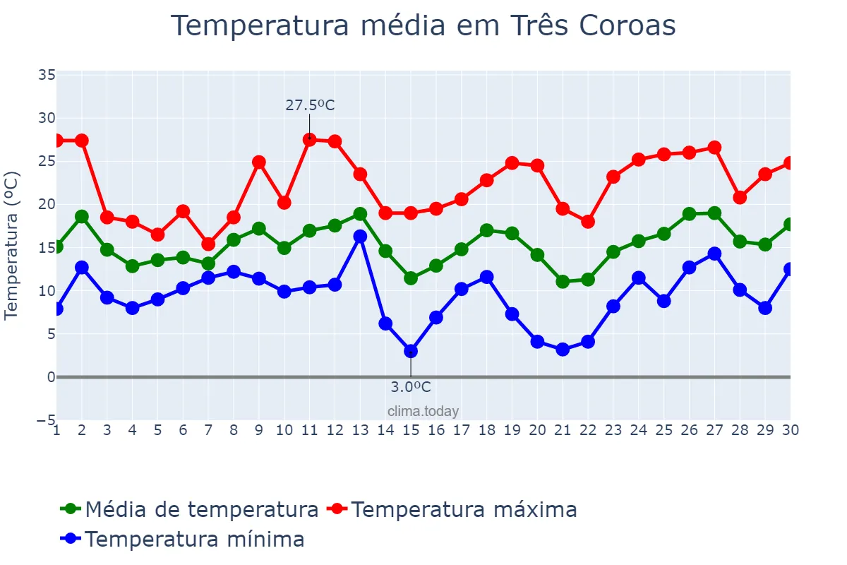 Temperatura em setembro em Três Coroas, RS, BR