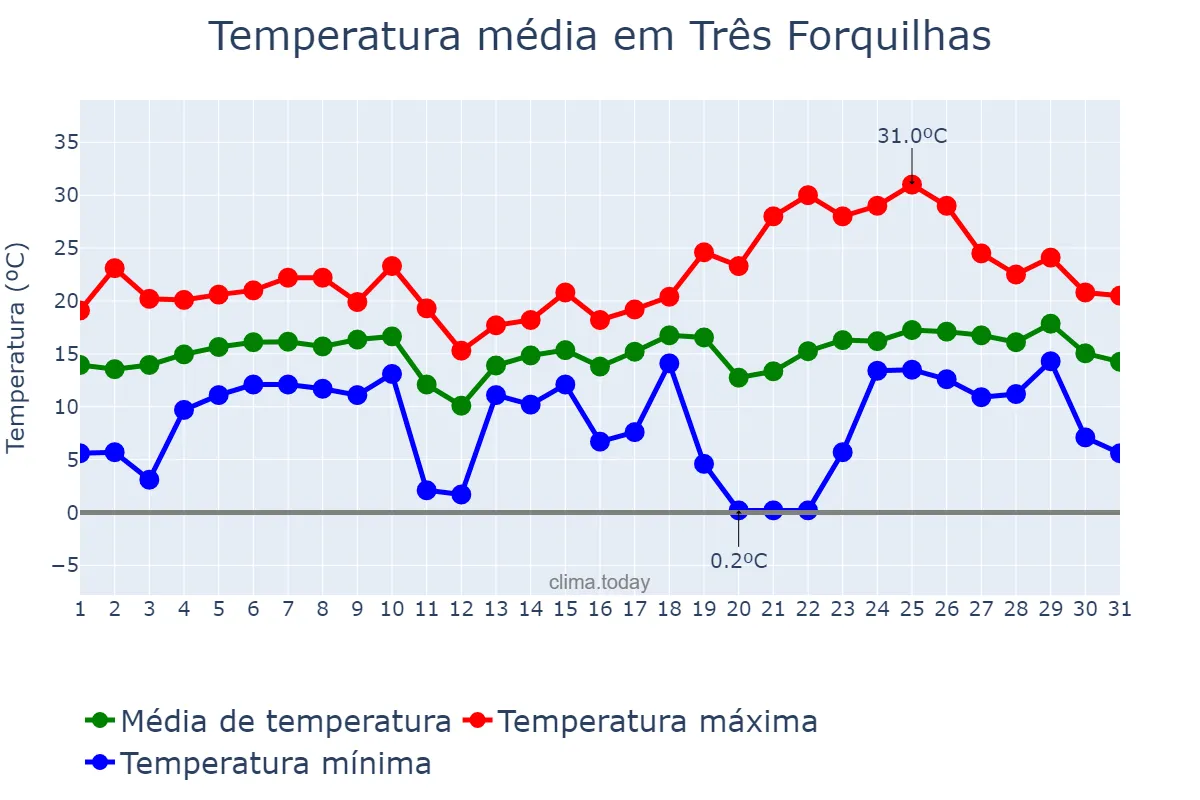 Temperatura em agosto em Três Forquilhas, RS, BR