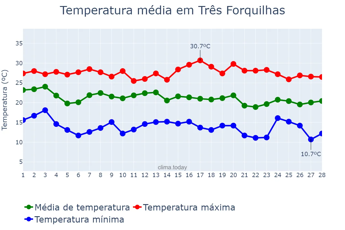 Temperatura em fevereiro em Três Forquilhas, RS, BR