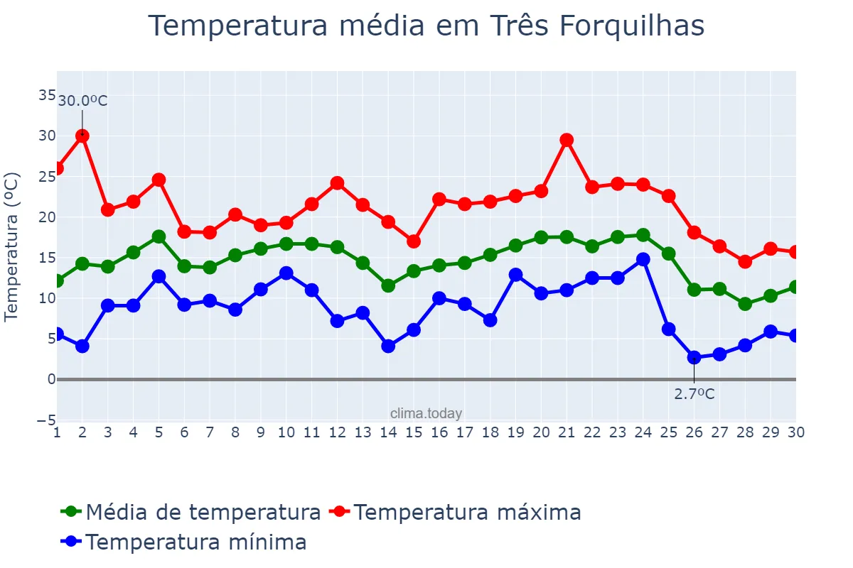 Temperatura em junho em Três Forquilhas, RS, BR