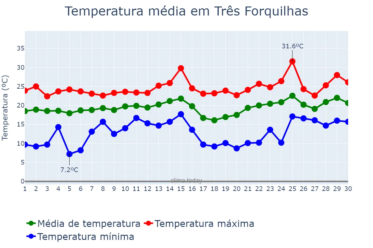 Temperatura em novembro em Três Forquilhas, RS, BR