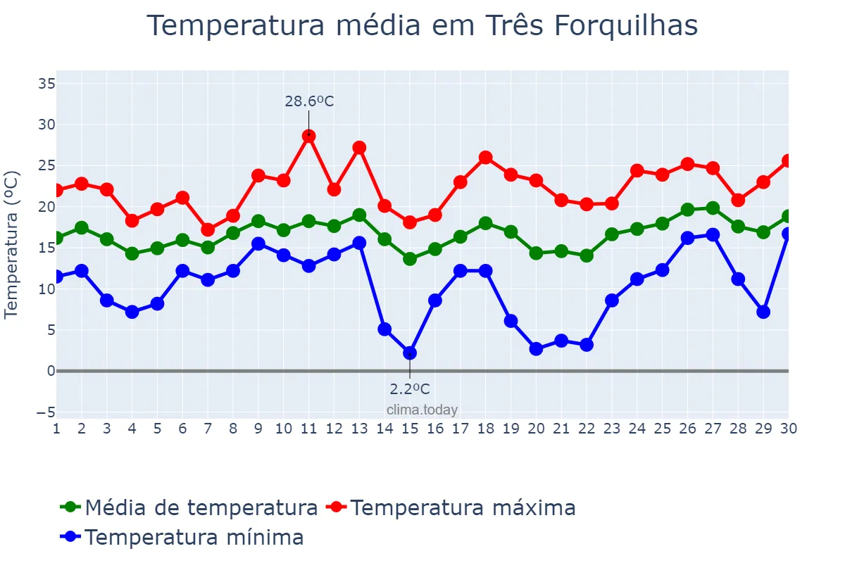 Temperatura em setembro em Três Forquilhas, RS, BR