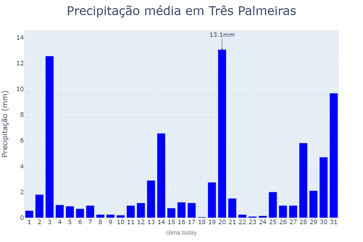 Precipitação em dezembro em Três Palmeiras, RS, BR