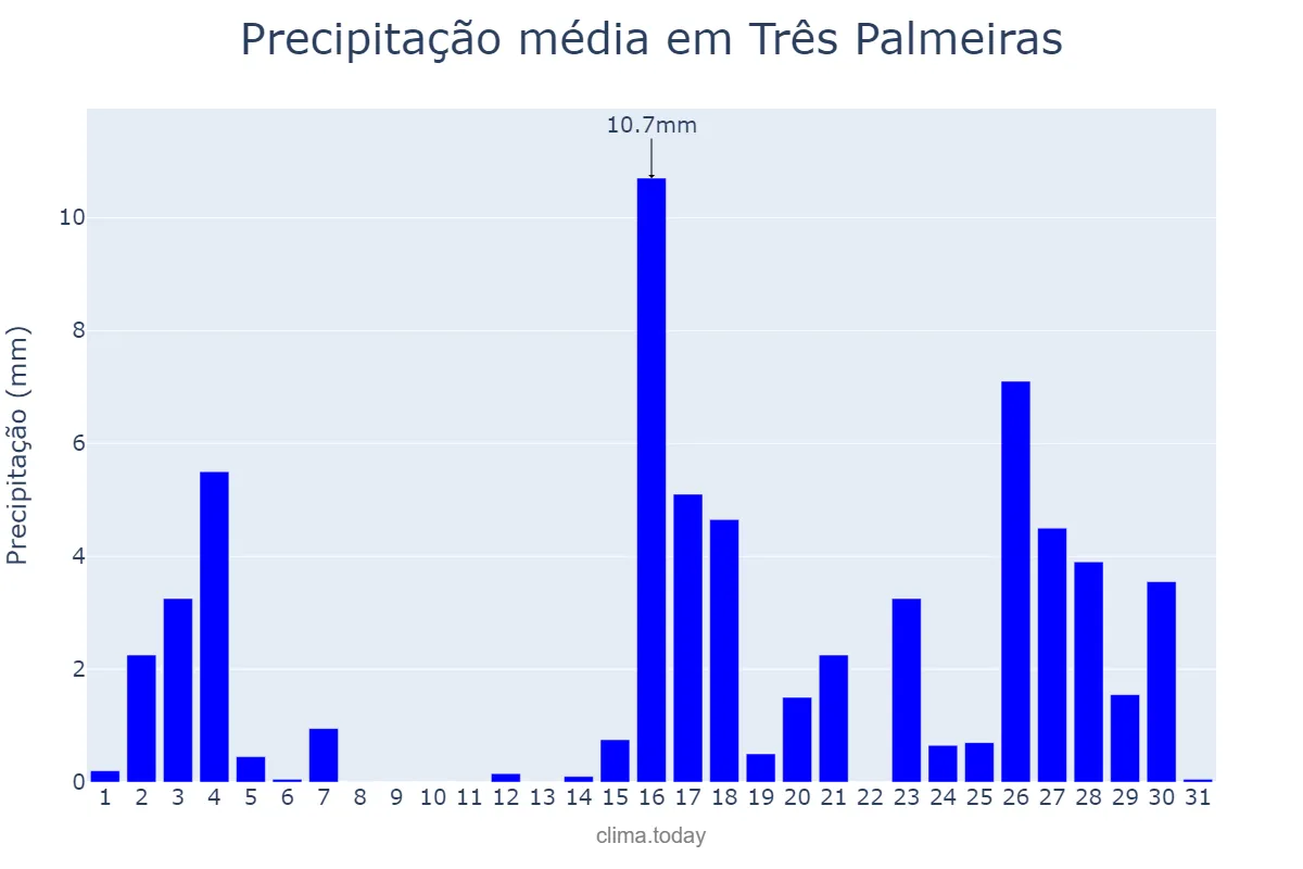 Precipitação em marco em Três Palmeiras, RS, BR