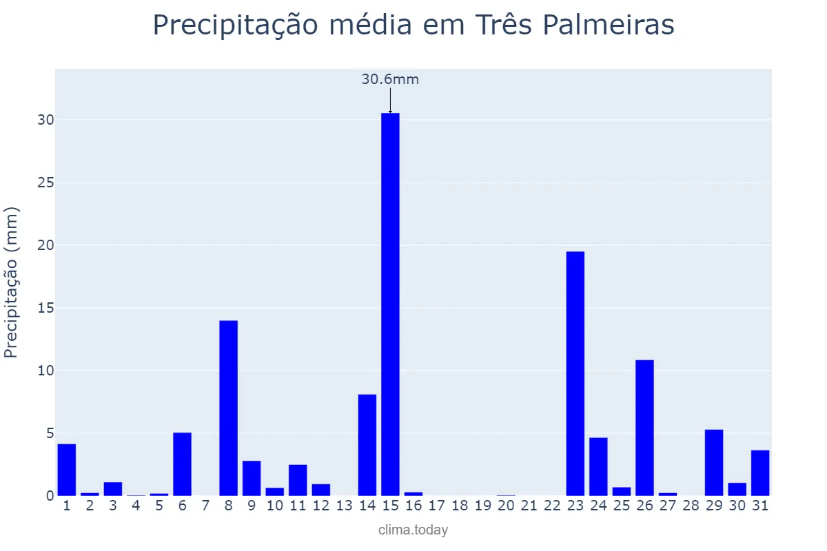 Precipitação em outubro em Três Palmeiras, RS, BR