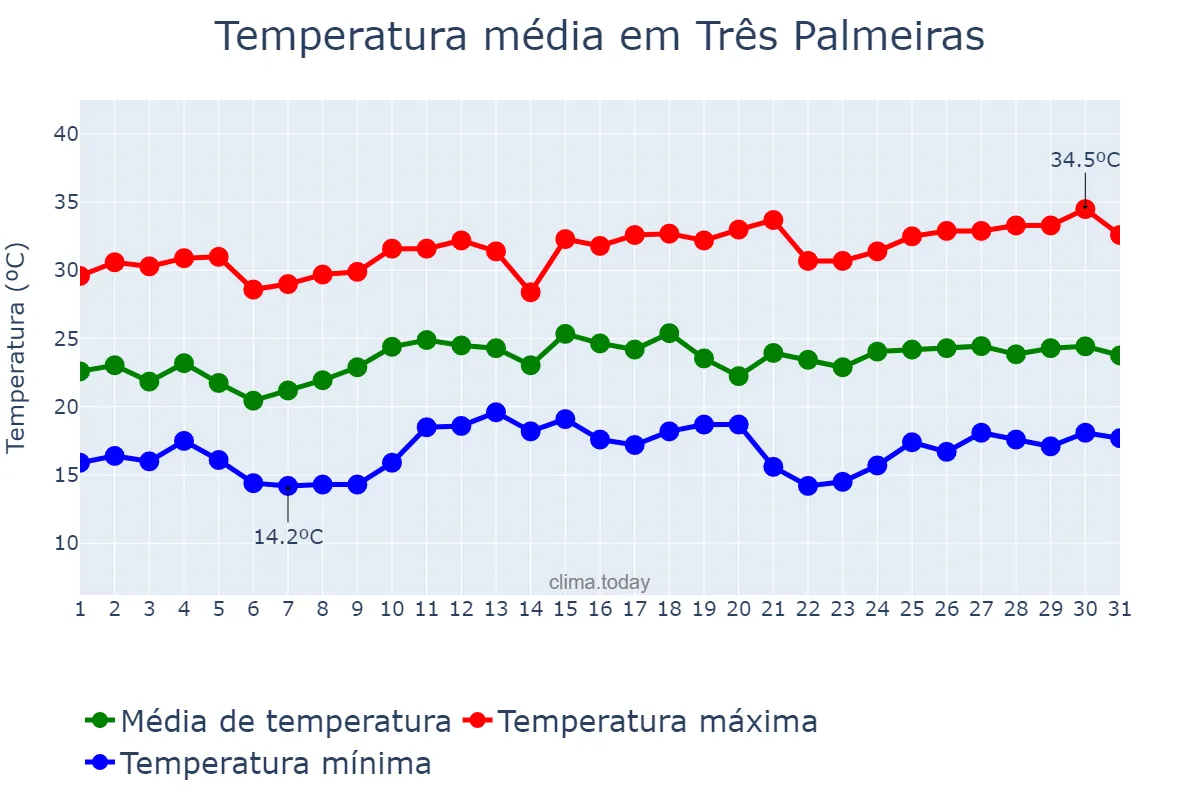 Temperatura em dezembro em Três Palmeiras, RS, BR