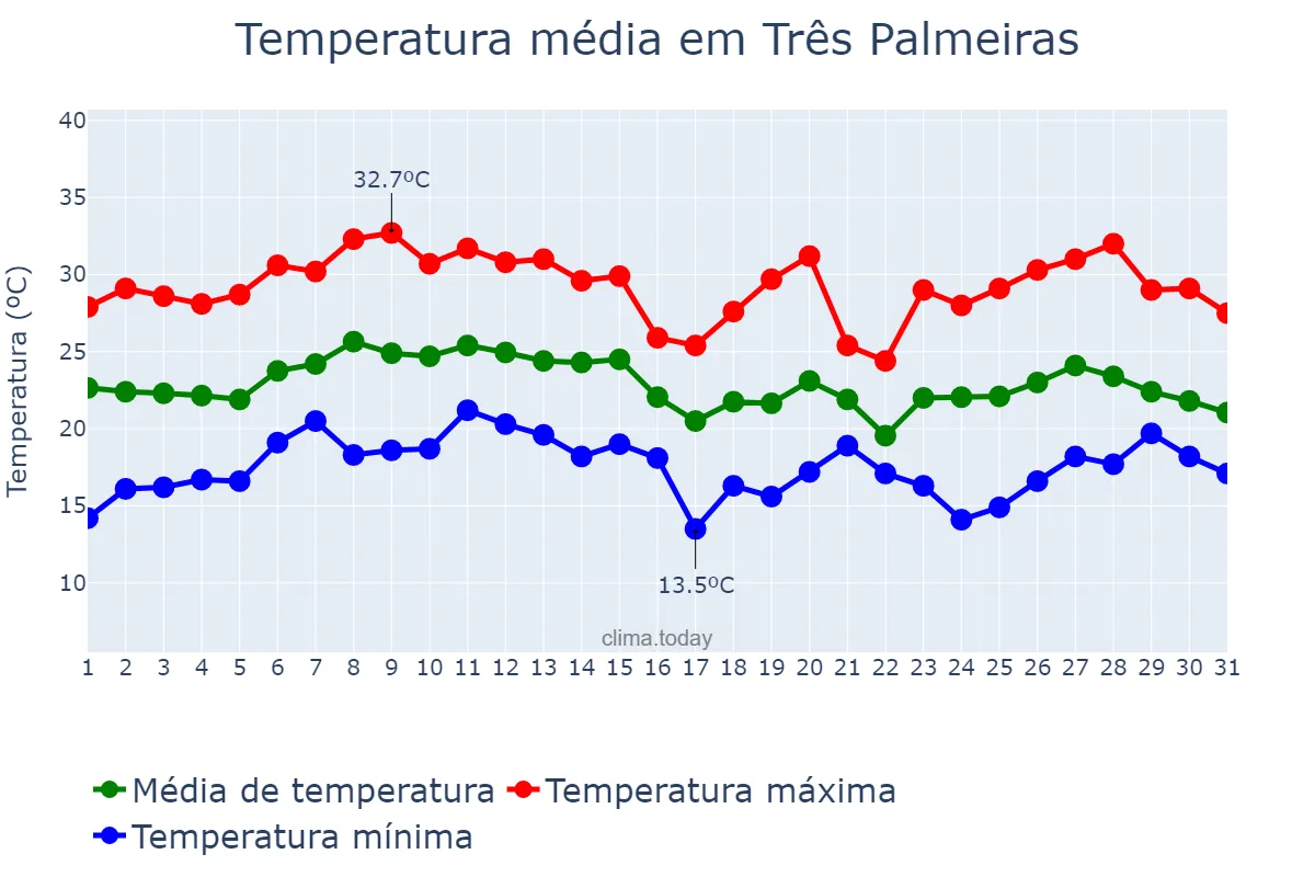 Temperatura em janeiro em Três Palmeiras, RS, BR