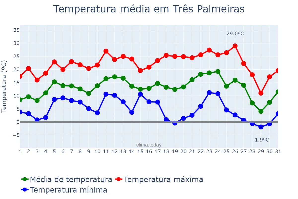 Temperatura em julho em Três Palmeiras, RS, BR