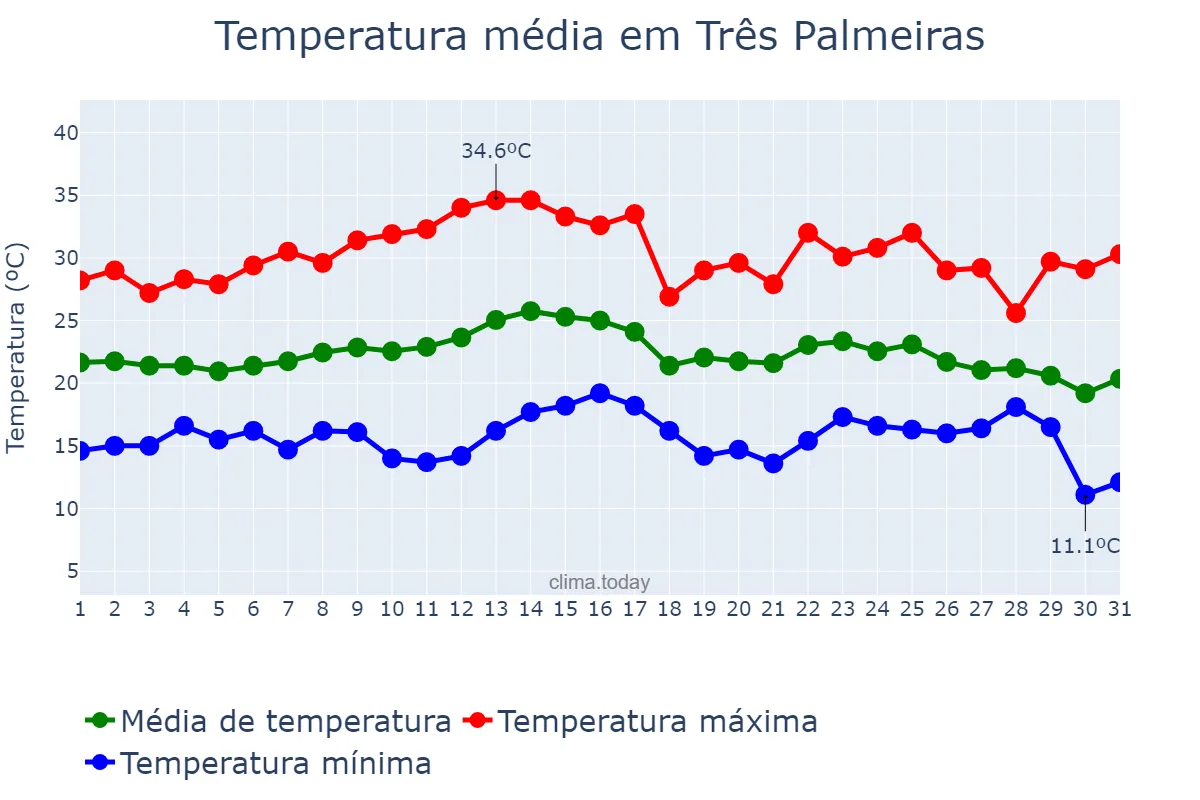 Temperatura em marco em Três Palmeiras, RS, BR