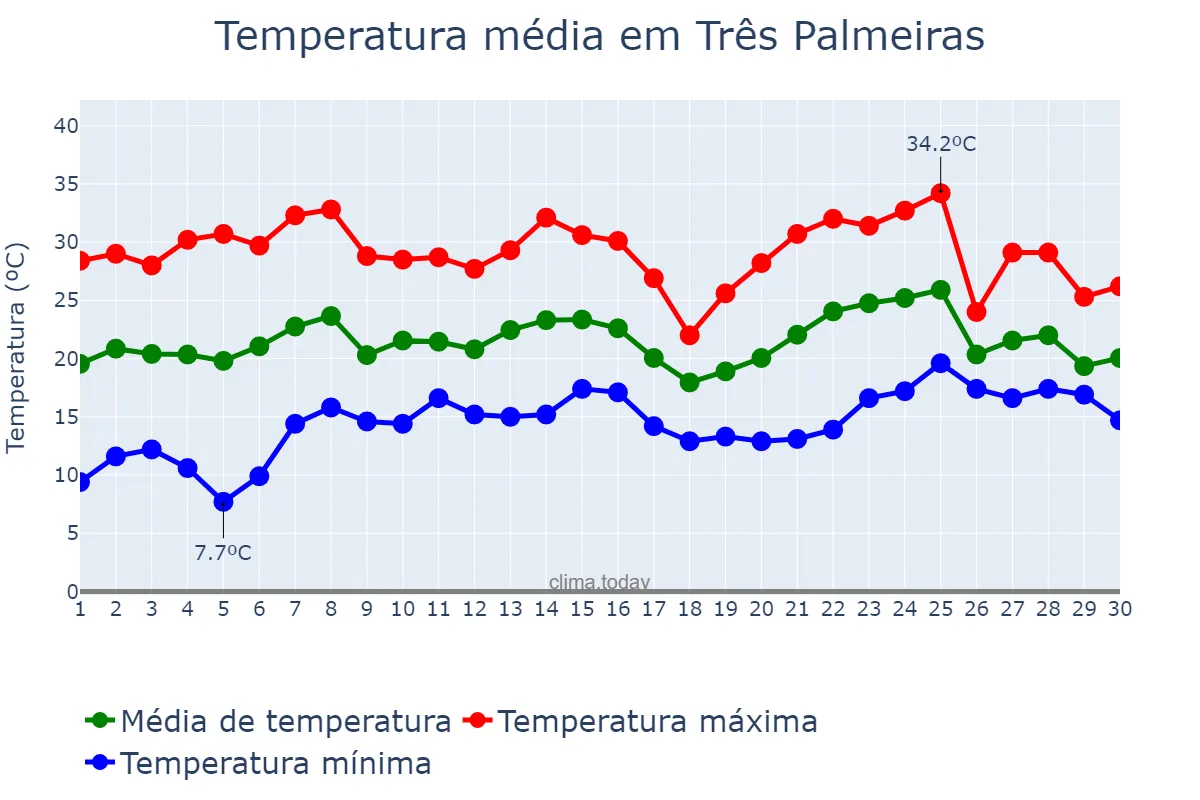 Temperatura em novembro em Três Palmeiras, RS, BR