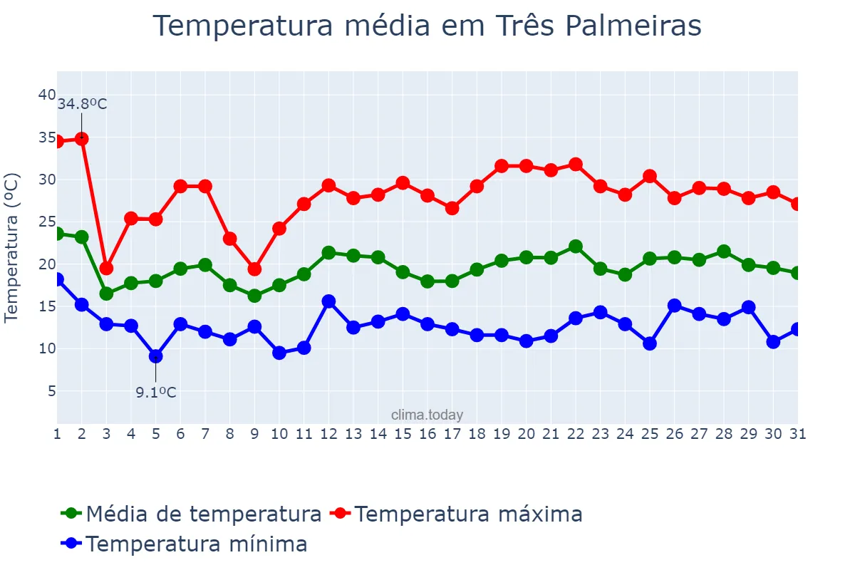 Temperatura em outubro em Três Palmeiras, RS, BR