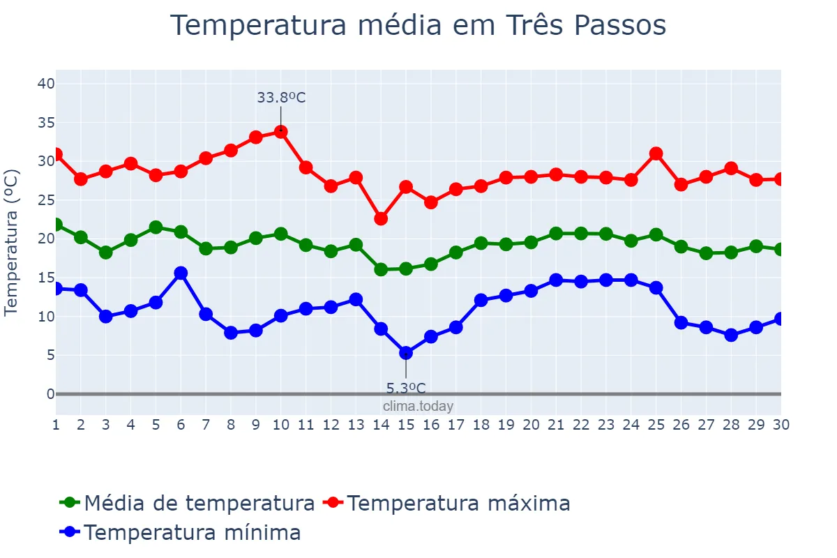 Temperatura em abril em Três Passos, RS, BR