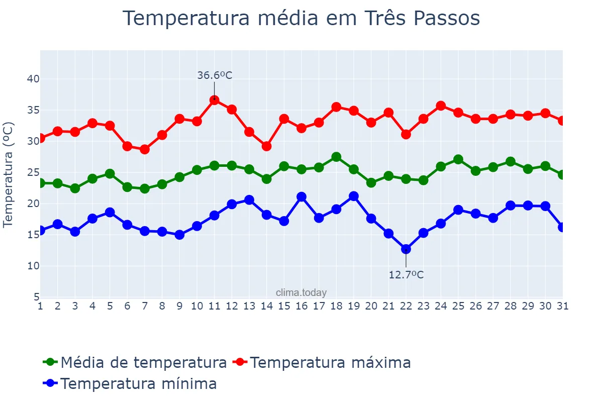 Temperatura em dezembro em Três Passos, RS, BR