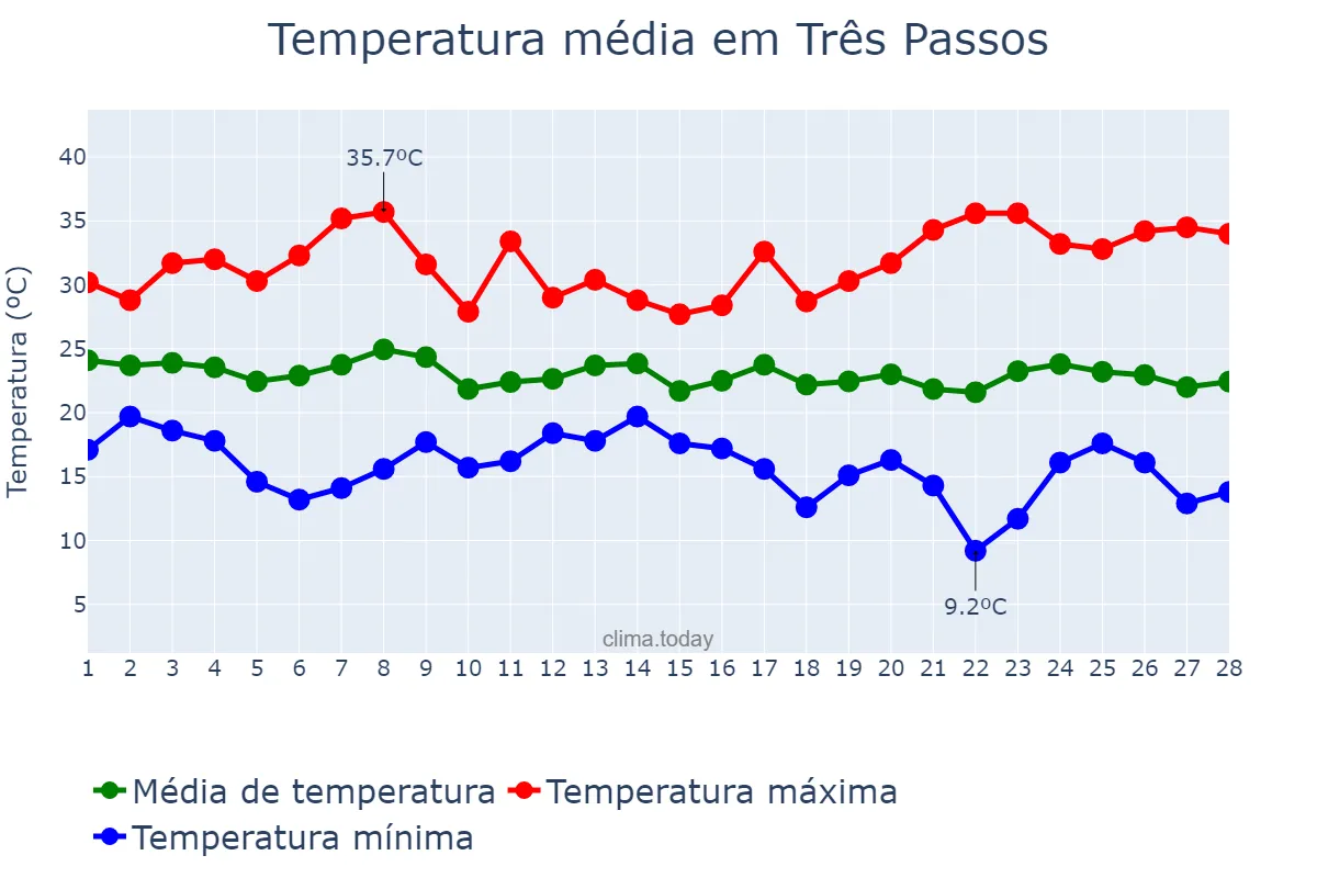 Temperatura em fevereiro em Três Passos, RS, BR
