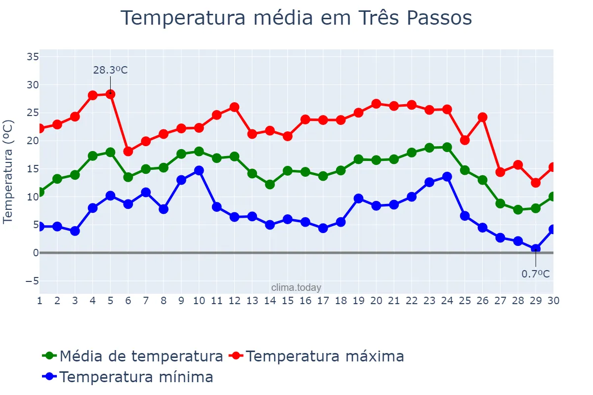 Temperatura em junho em Três Passos, RS, BR