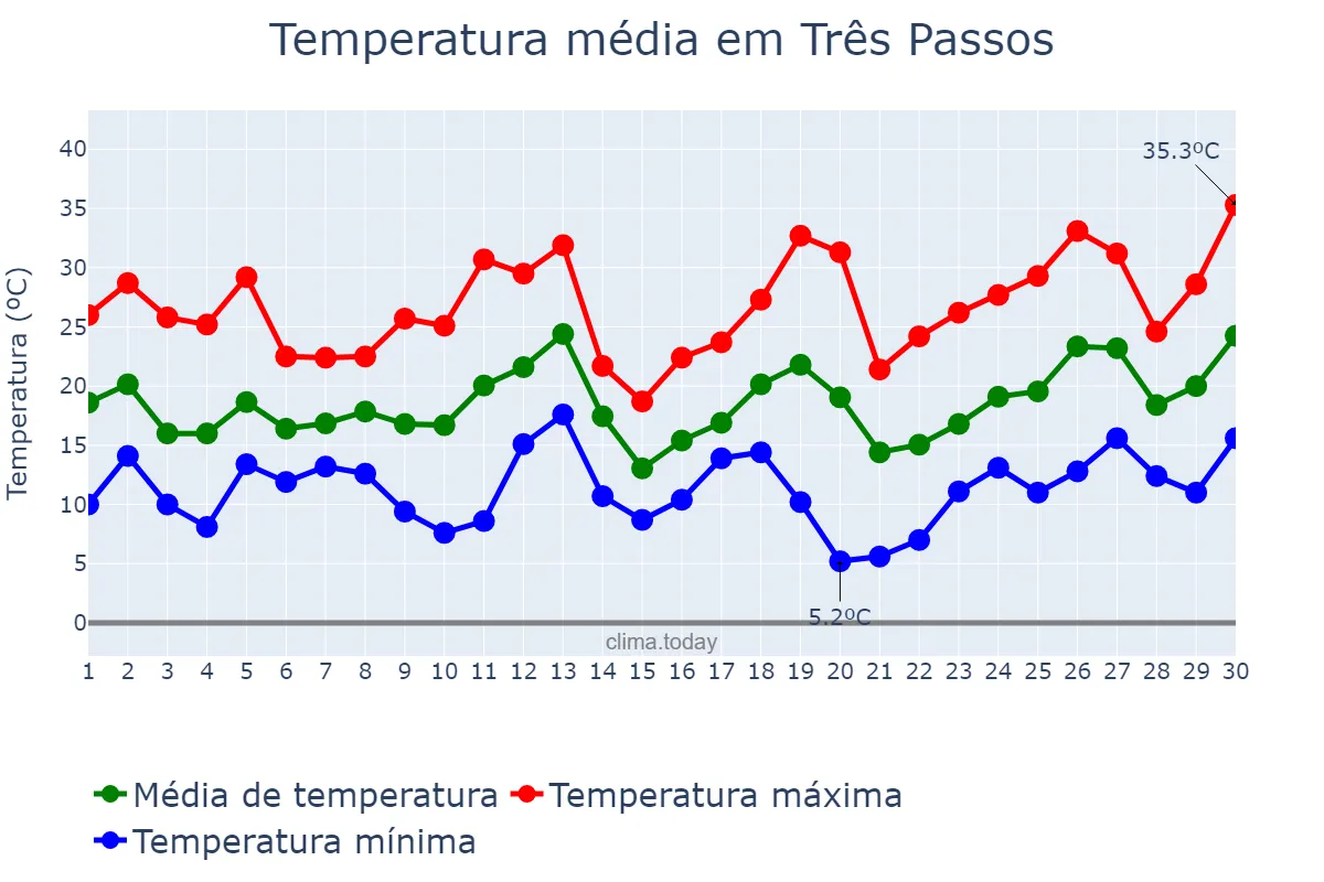 Temperatura em setembro em Três Passos, RS, BR