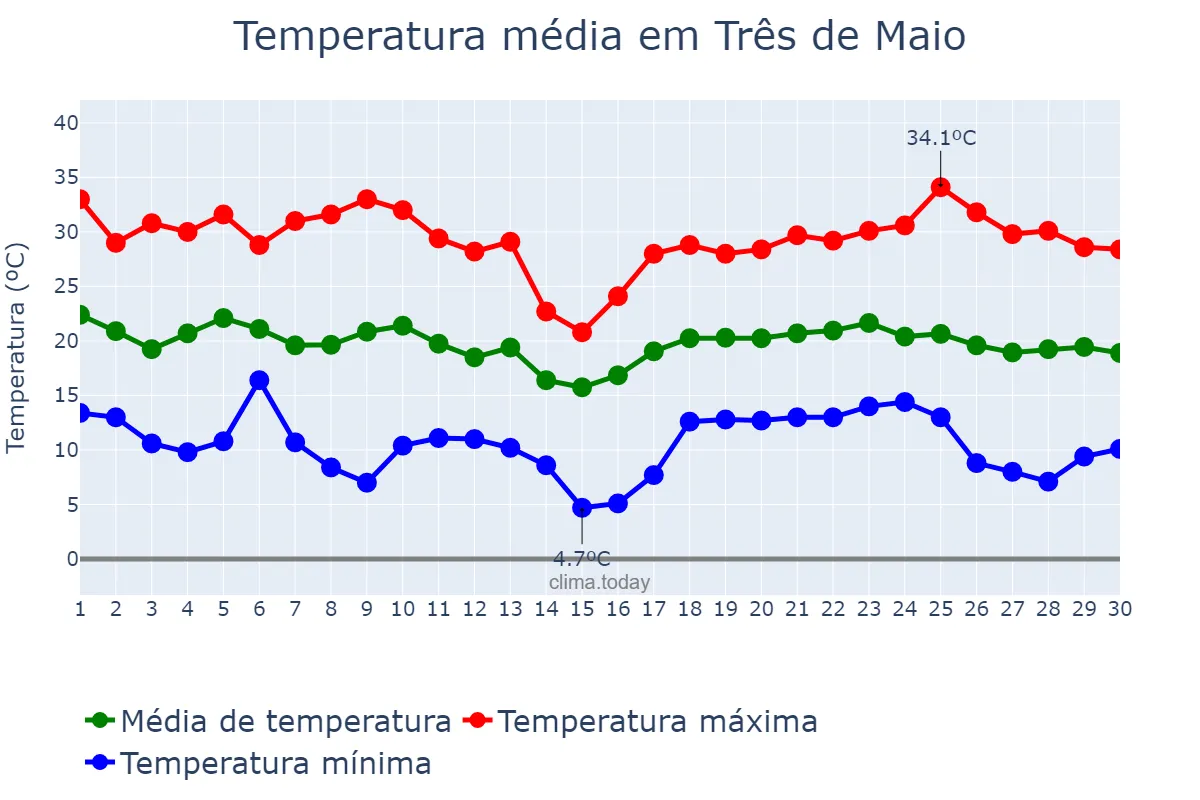 Temperatura em abril em Três de Maio, RS, BR