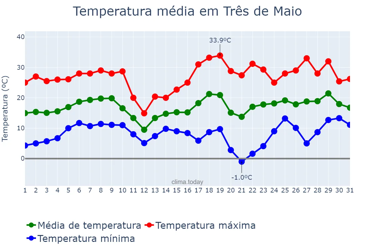 Temperatura em agosto em Três de Maio, RS, BR