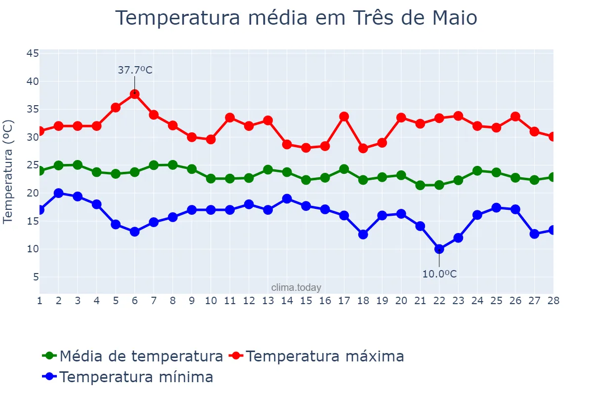 Temperatura em fevereiro em Três de Maio, RS, BR