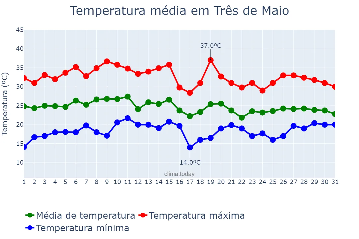 Temperatura em janeiro em Três de Maio, RS, BR