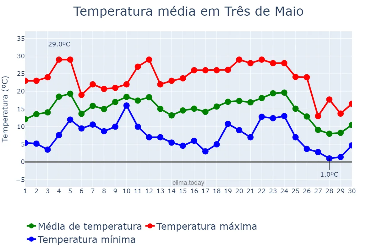 Temperatura em junho em Três de Maio, RS, BR