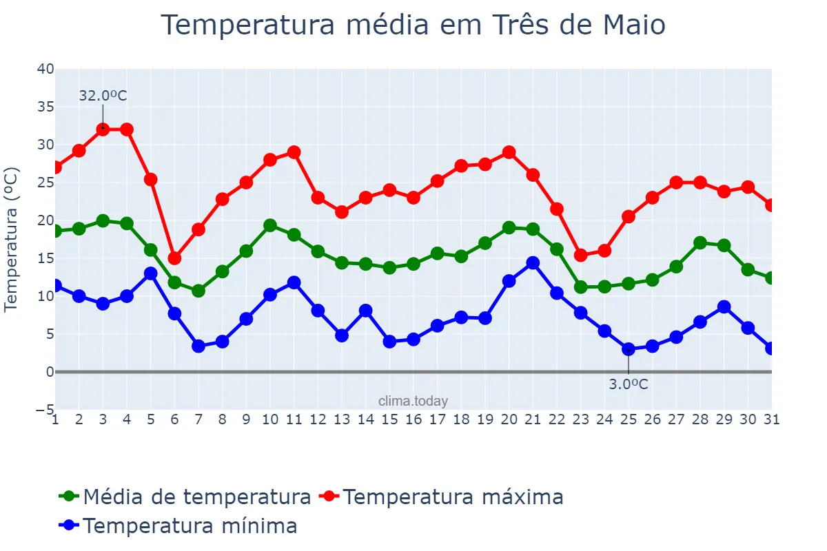 Temperatura em maio em Três de Maio, RS, BR