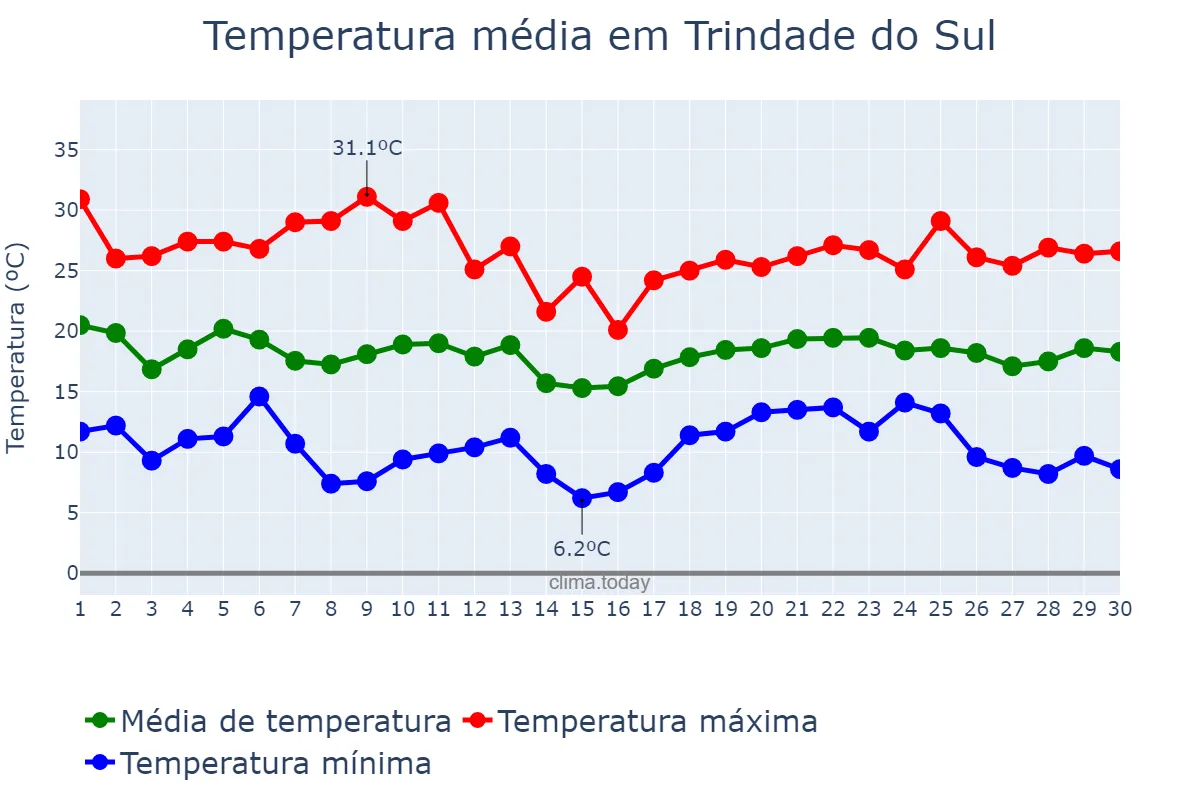 Temperatura em abril em Trindade do Sul, RS, BR