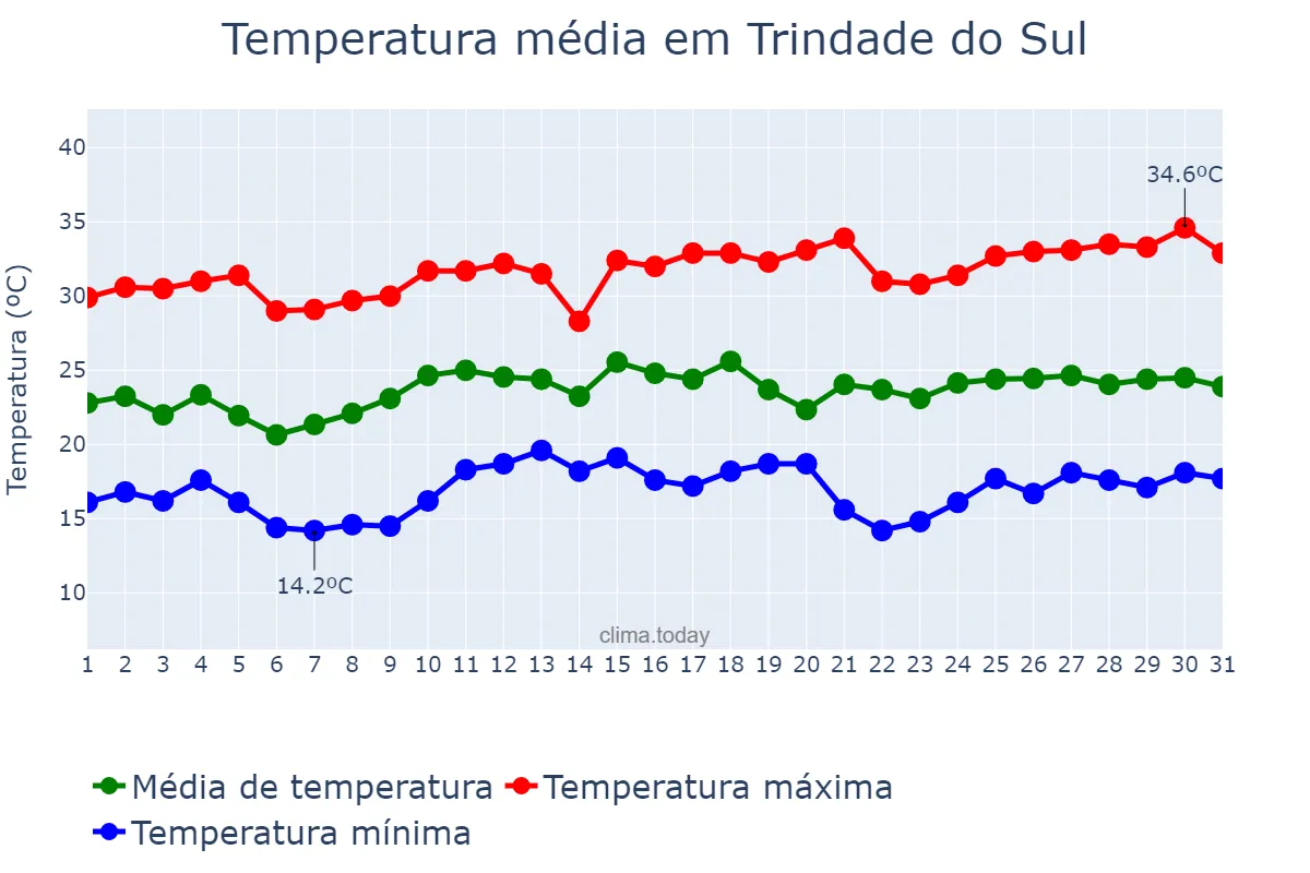 Temperatura em dezembro em Trindade do Sul, RS, BR