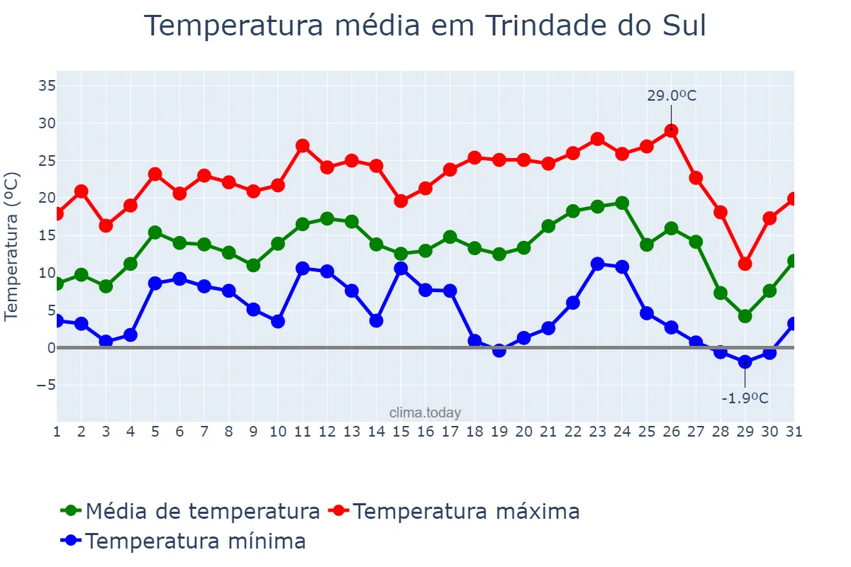 Temperatura em julho em Trindade do Sul, RS, BR