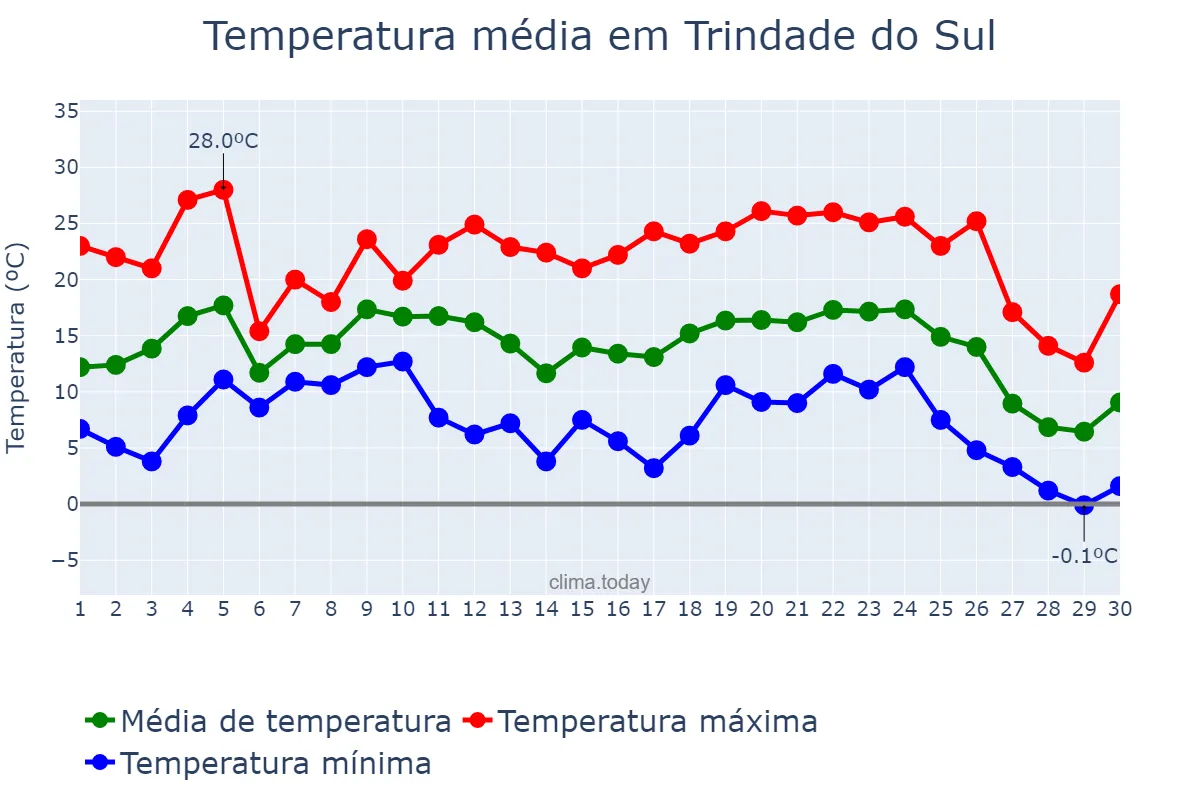 Temperatura em junho em Trindade do Sul, RS, BR
