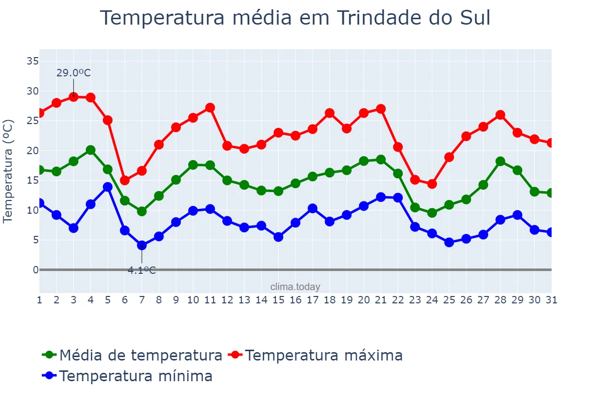 Temperatura em maio em Trindade do Sul, RS, BR