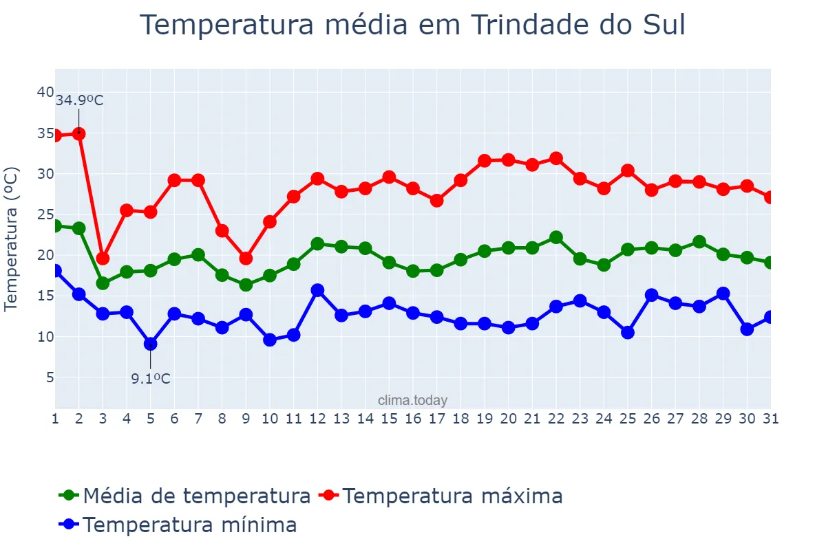 Temperatura em outubro em Trindade do Sul, RS, BR
