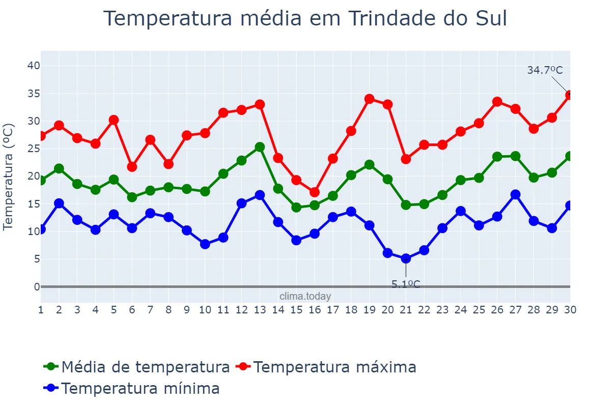 Temperatura em setembro em Trindade do Sul, RS, BR