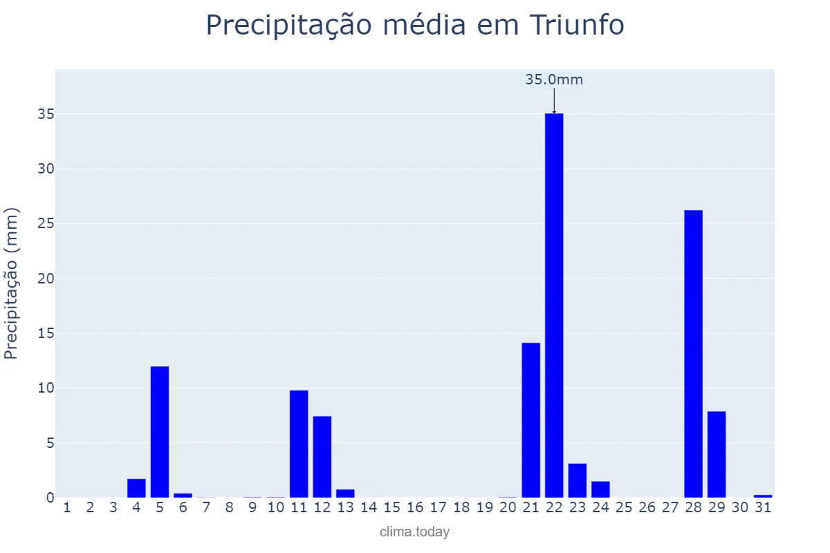 Precipitação em maio em Triunfo, RS, BR