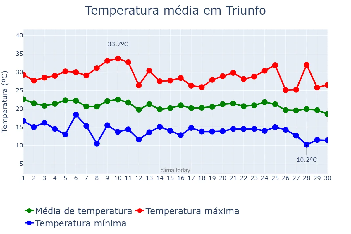 Temperatura em abril em Triunfo, RS, BR