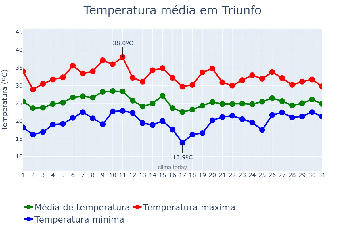 Temperatura em janeiro em Triunfo, RS, BR