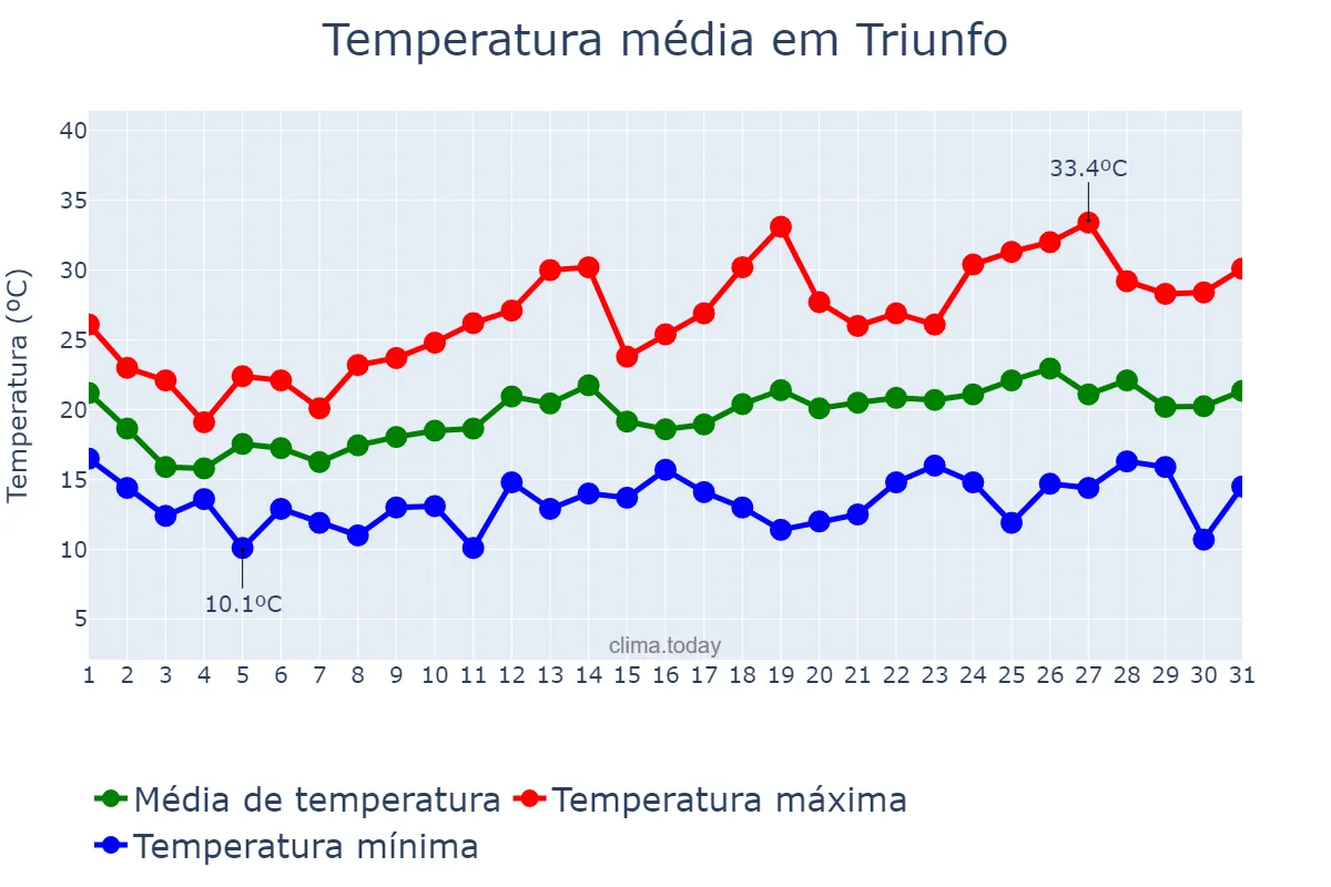 Temperatura em outubro em Triunfo, RS, BR