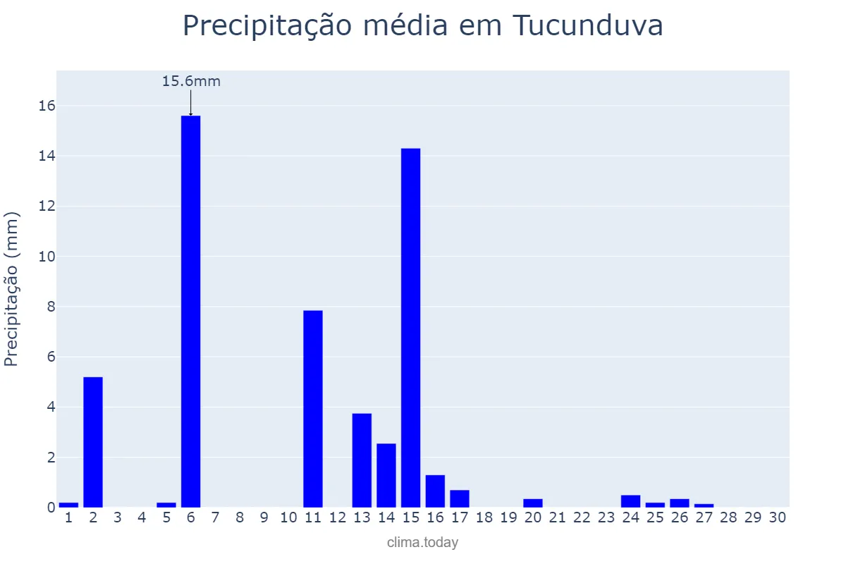 Precipitação em abril em Tucunduva, RS, BR