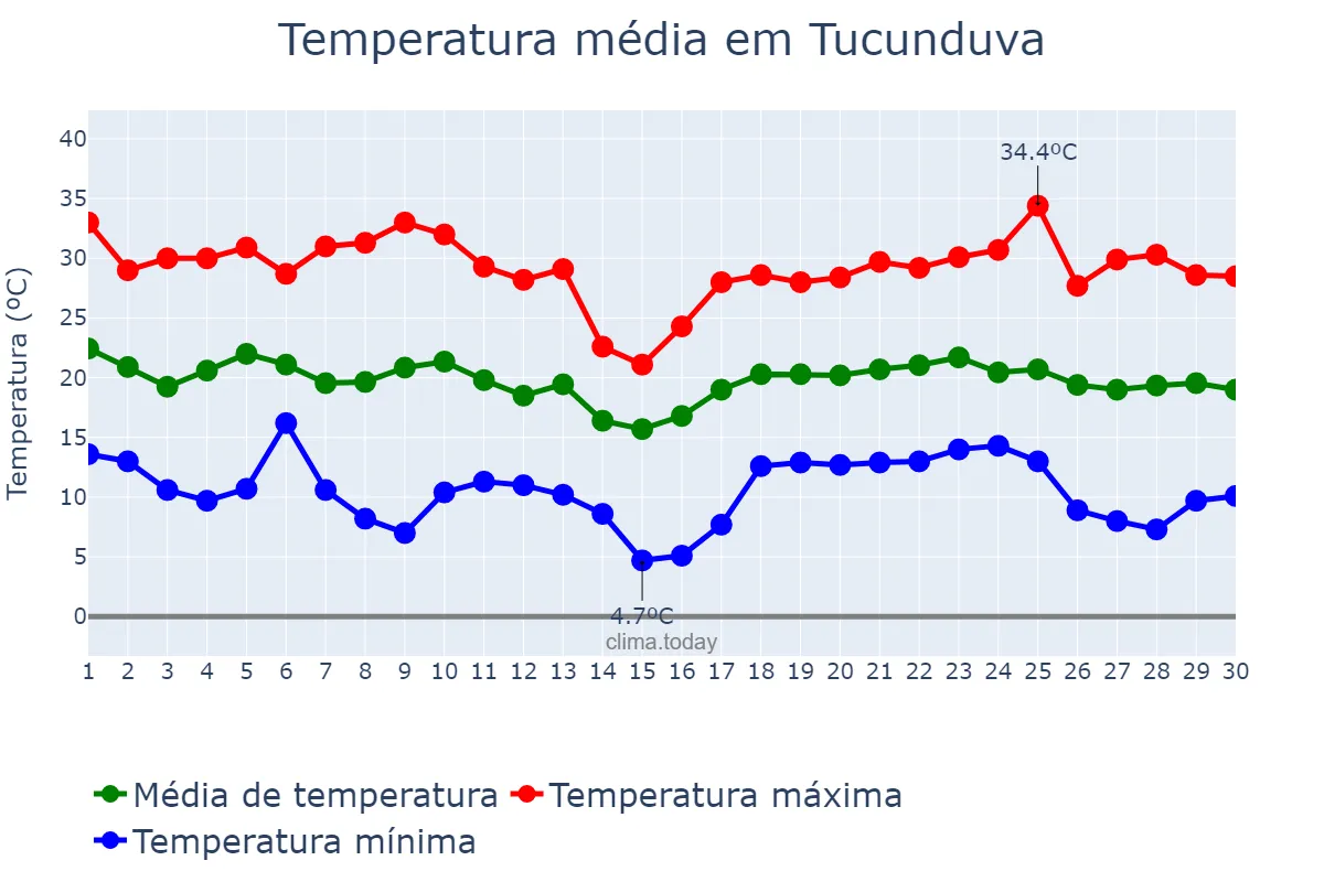 Temperatura em abril em Tucunduva, RS, BR