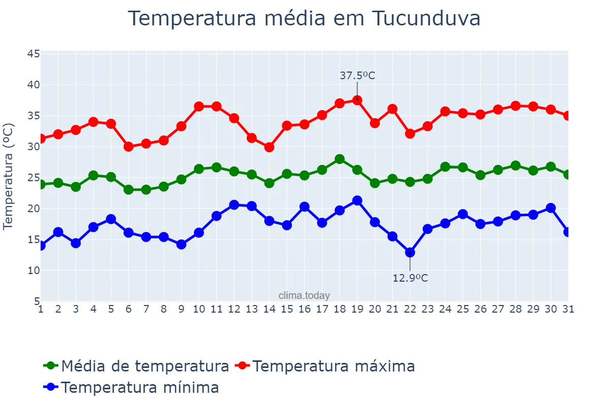 Temperatura em dezembro em Tucunduva, RS, BR