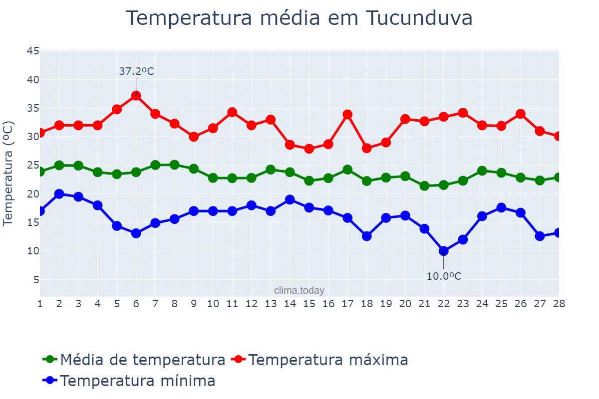 Temperatura em fevereiro em Tucunduva, RS, BR