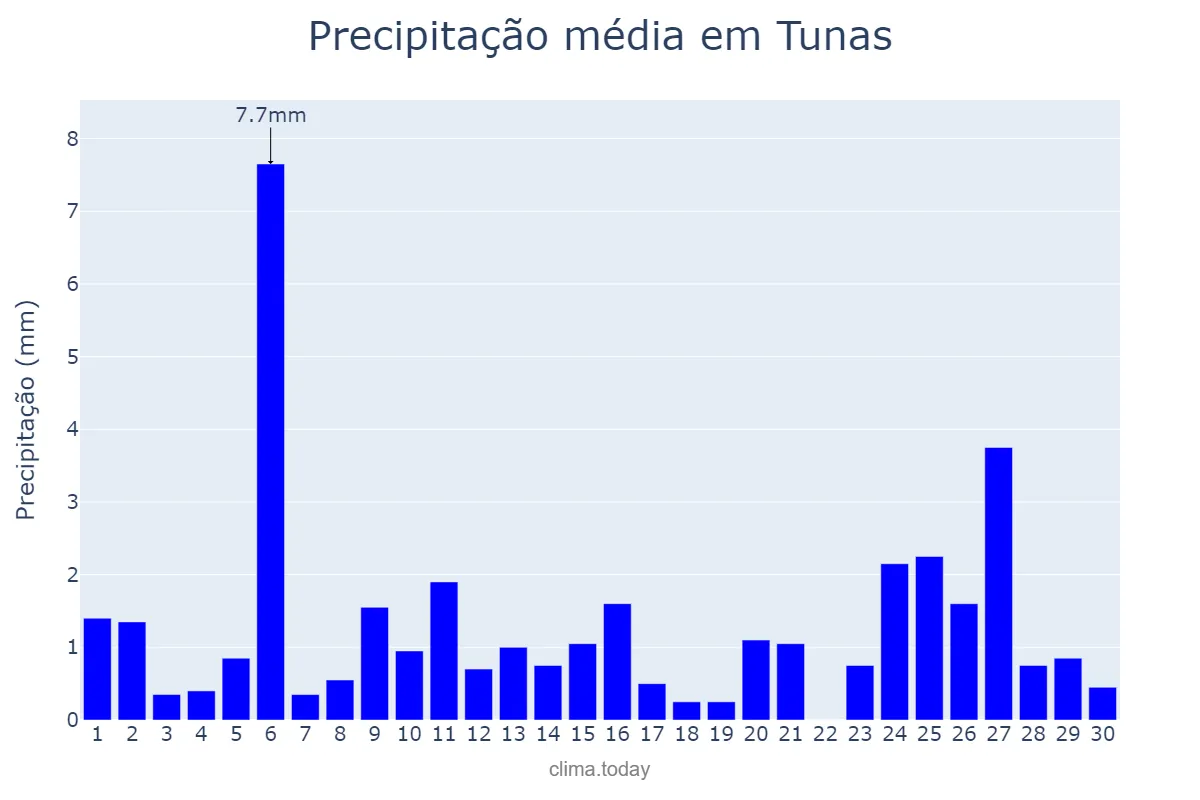 Precipitação em abril em Tunas, RS, BR