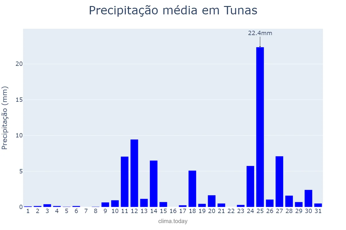 Precipitação em agosto em Tunas, RS, BR