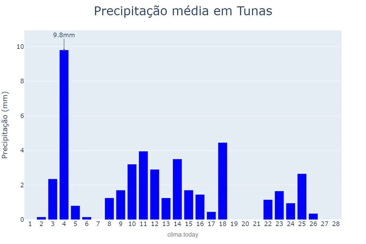 Precipitação em fevereiro em Tunas, RS, BR