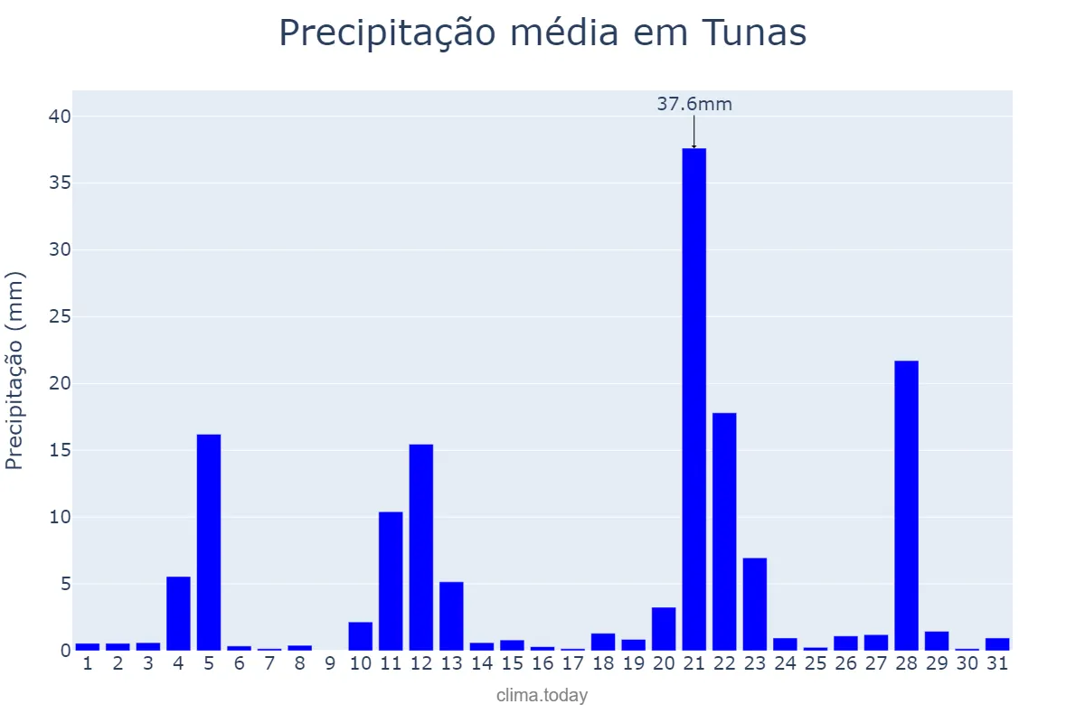 Precipitação em maio em Tunas, RS, BR