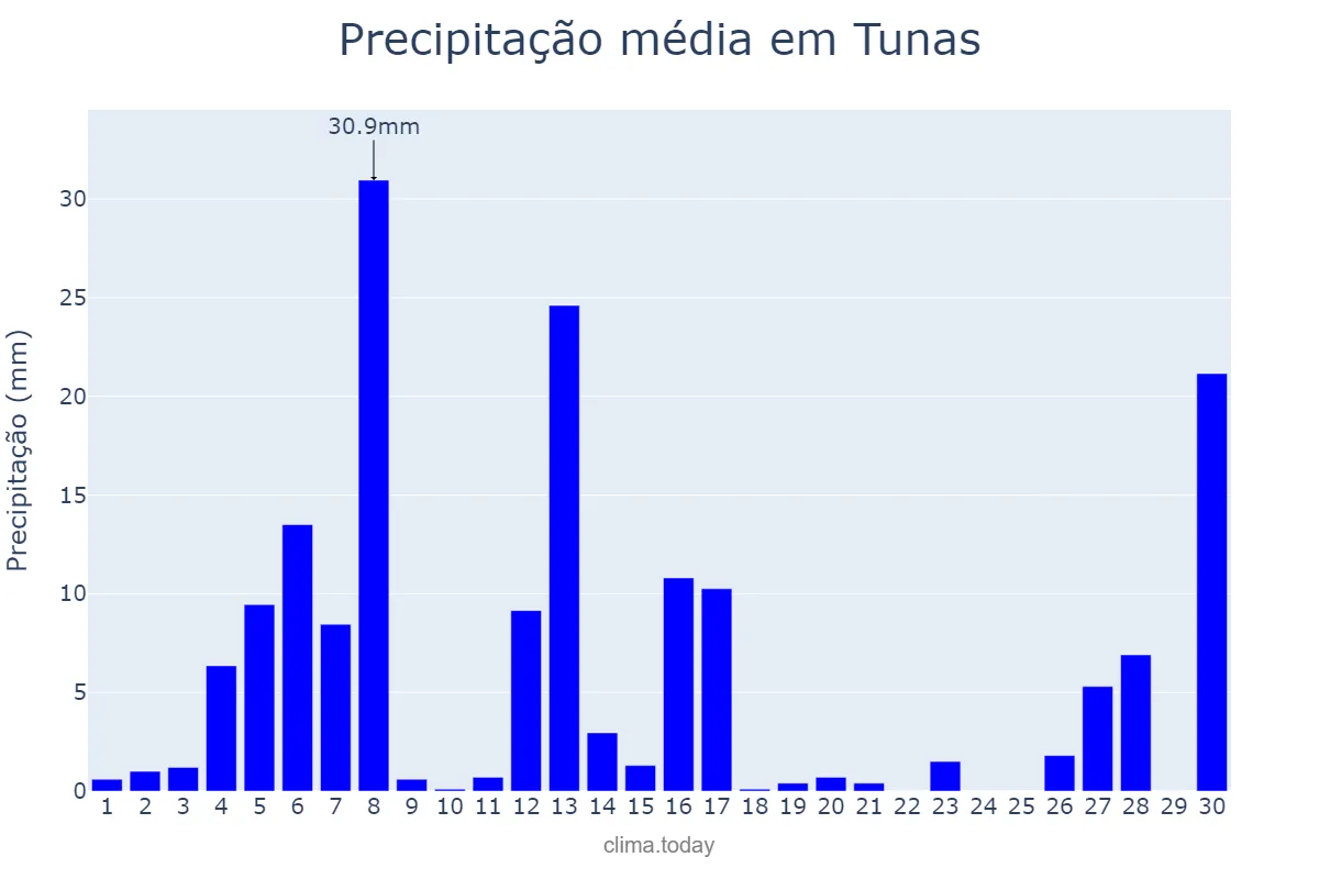 Precipitação em setembro em Tunas, RS, BR