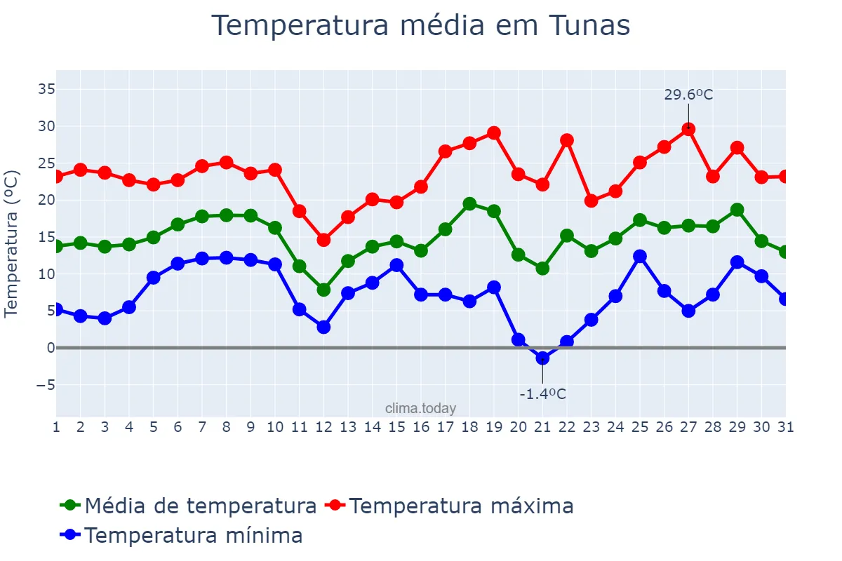 Temperatura em agosto em Tunas, RS, BR
